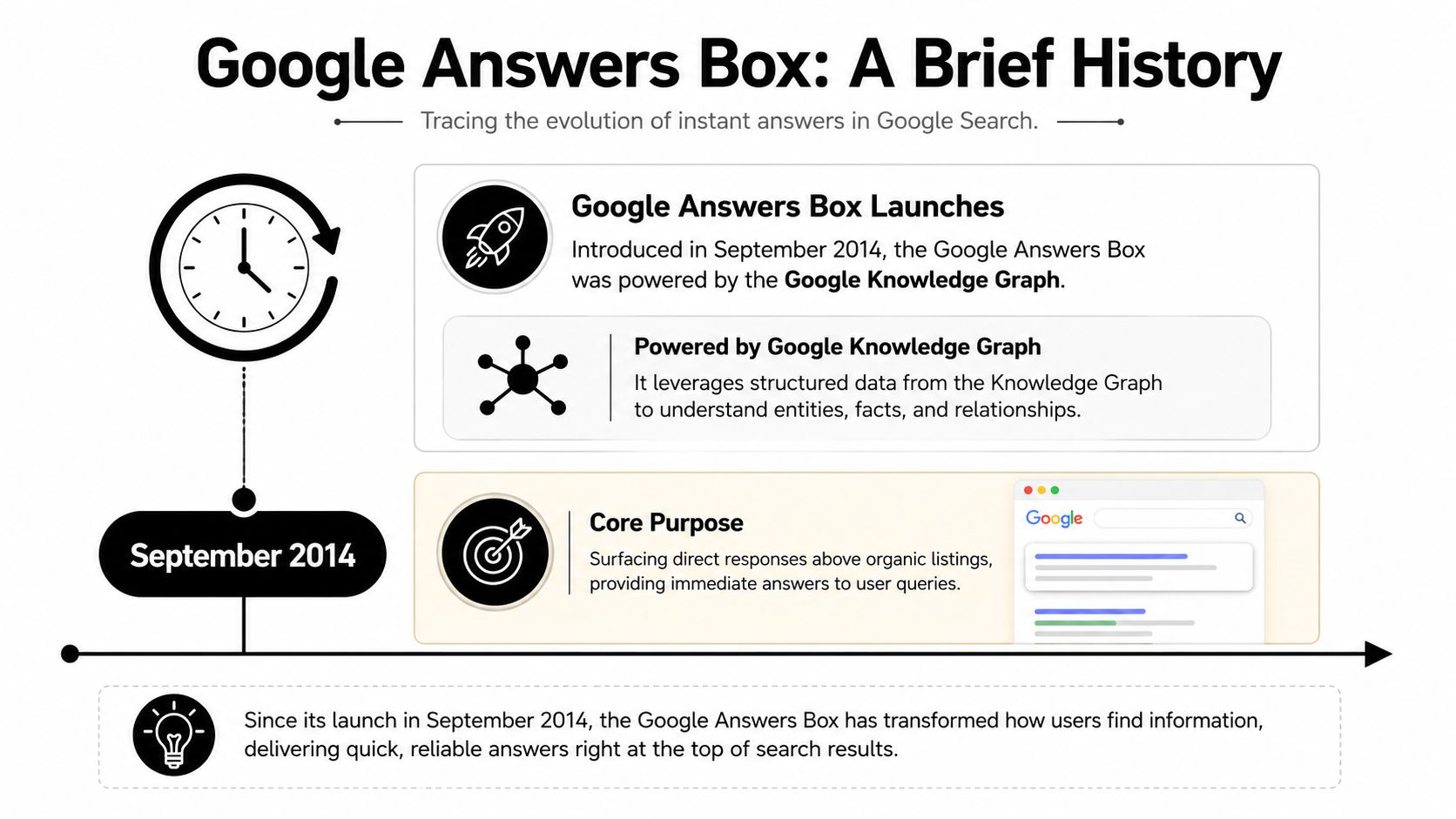 A timeline graphic illustrating the September 2014 launch and core purpose of the Google Answers Box feature.