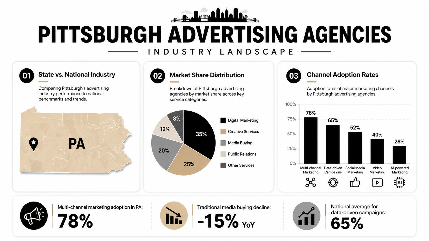 An infographic showing advertising industry trends and statistics for marketing agencies in Pittsburgh, Pennsylvania.