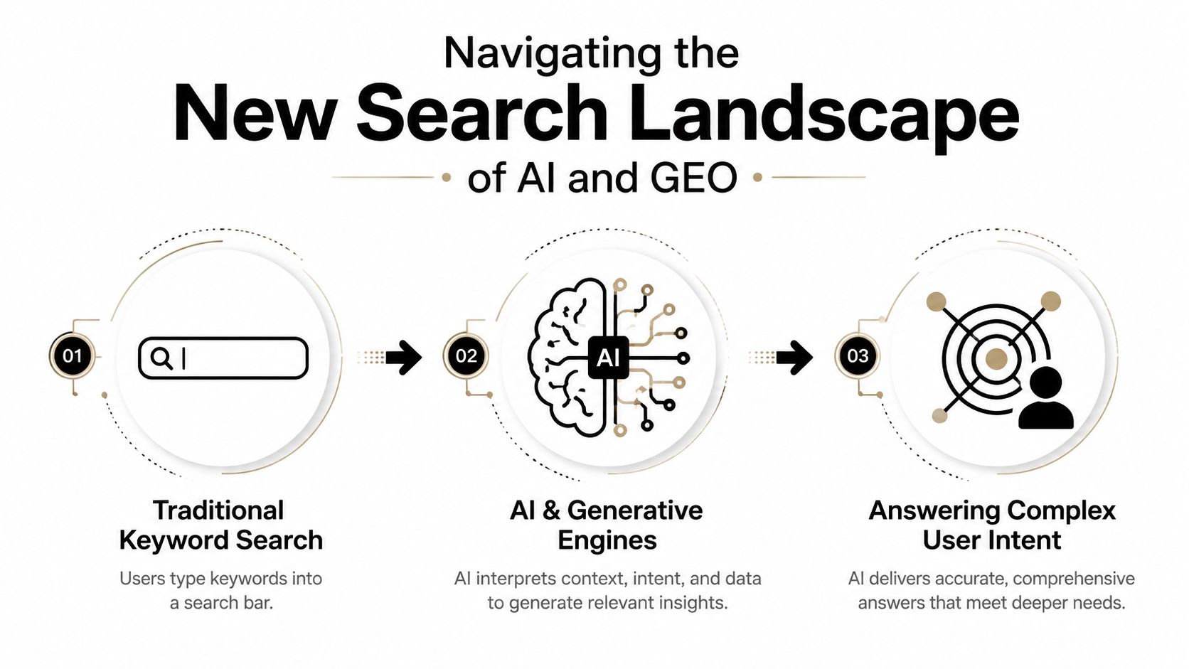 A diagram illustrating the evolution of search from traditional keywords to AI-driven generative search engines.