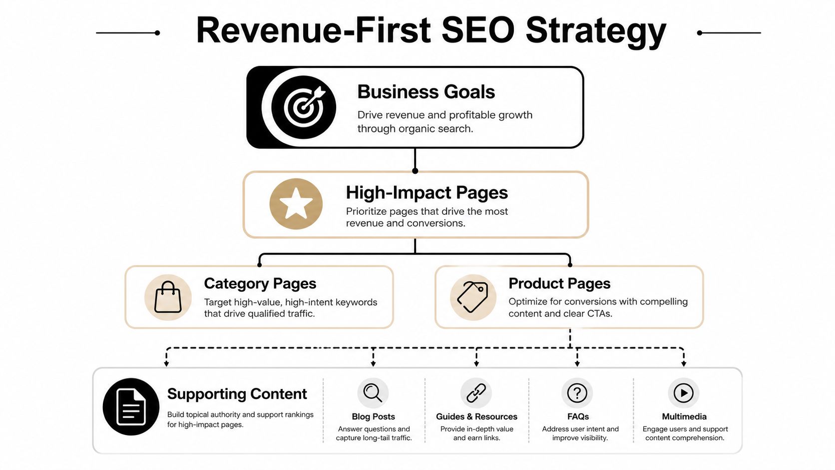 A flowchart showing a Revenue-First SEO Strategy for improving business growth through organic search.