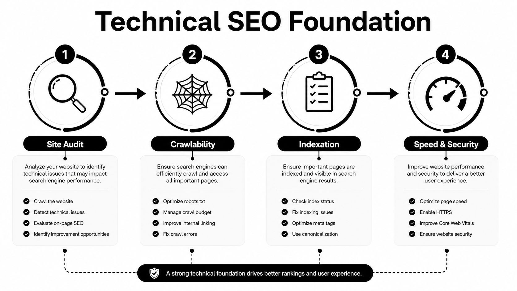 An infographic showing the four essential steps of a Technical SEO Foundation: site audit, crawlability, indexation, and speed.