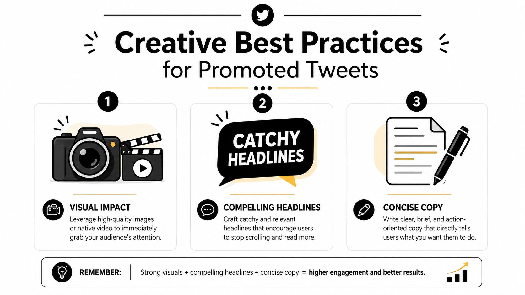 An infographic detailing three creative best practices for Twitter promoted tweets: visual impact, catchy headlines, and concise copy.