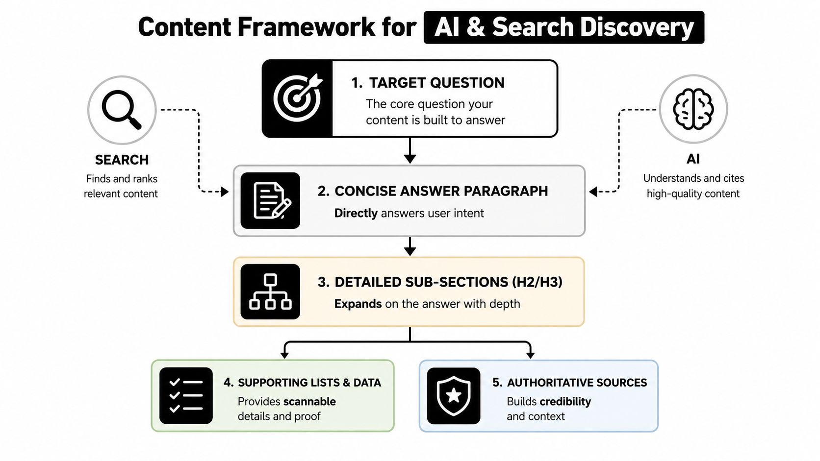 A diagram outlining a content strategy framework for optimizing web pages for AI and search engine discovery.