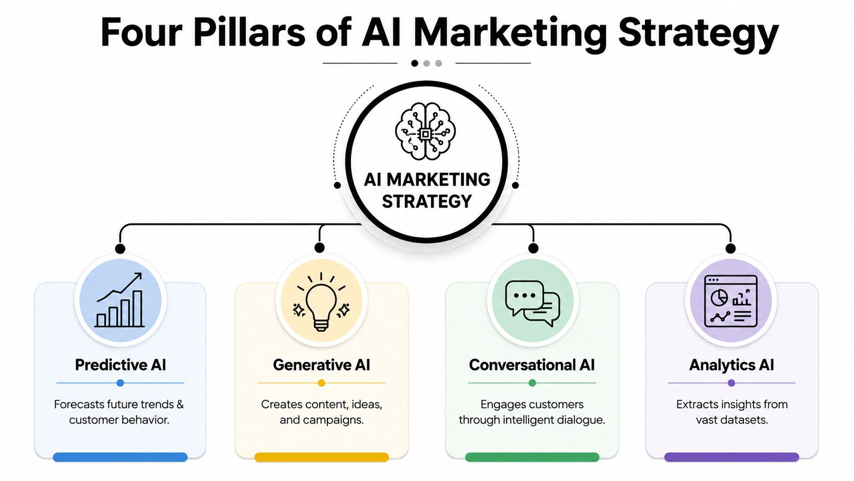 A diagram illustrating the four pillars of AI marketing strategy: Predictive, Generative, Conversational, and Analytics AI.