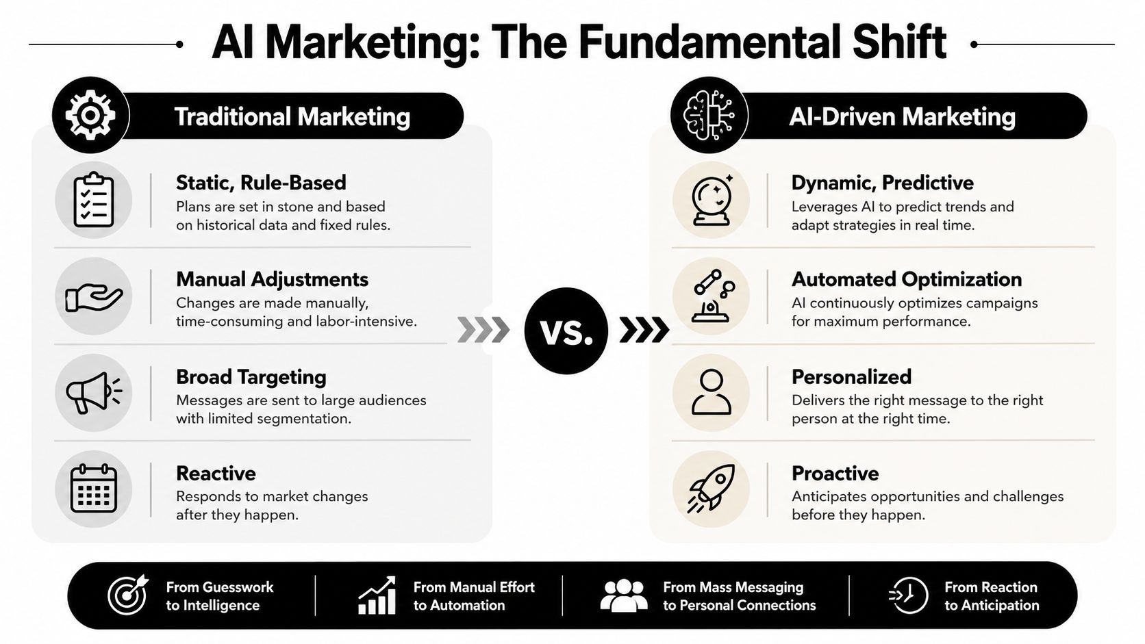A comparison chart showing the fundamental shift from traditional marketing to AI-driven marketing strategies.