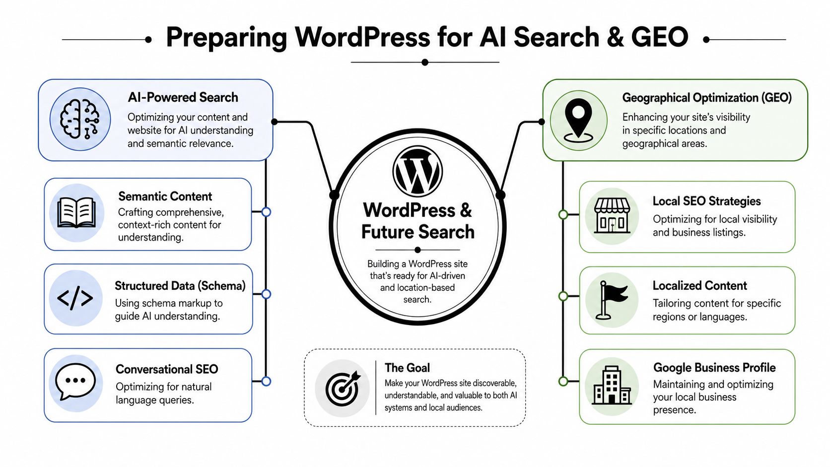 A diagram outlining strategies for preparing WordPress websites for AI search and geographical optimization success.