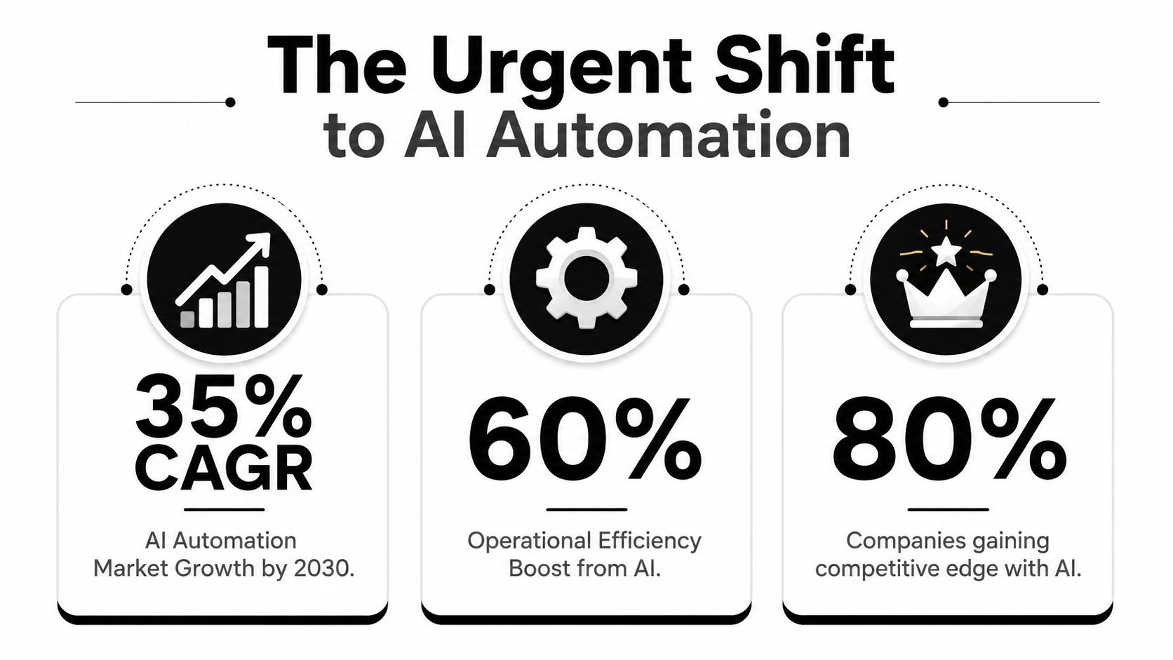 An infographic titled The Urgent Shift to AI Automation showing growth, efficiency, and competitive edge statistics.