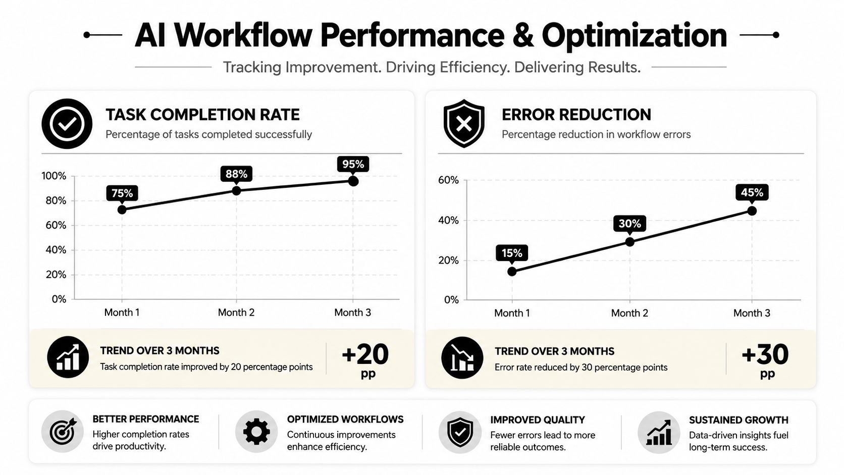 A chart showing AI workflow improvements with a 20 percentage point increase in task completion and 30 point error reduction.