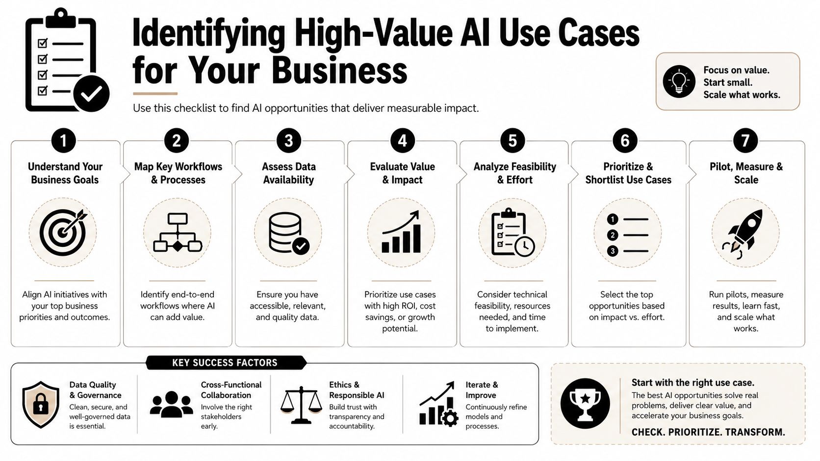 A seven-step checklist for identifying high-value AI use cases to drive business growth and measurable impact.