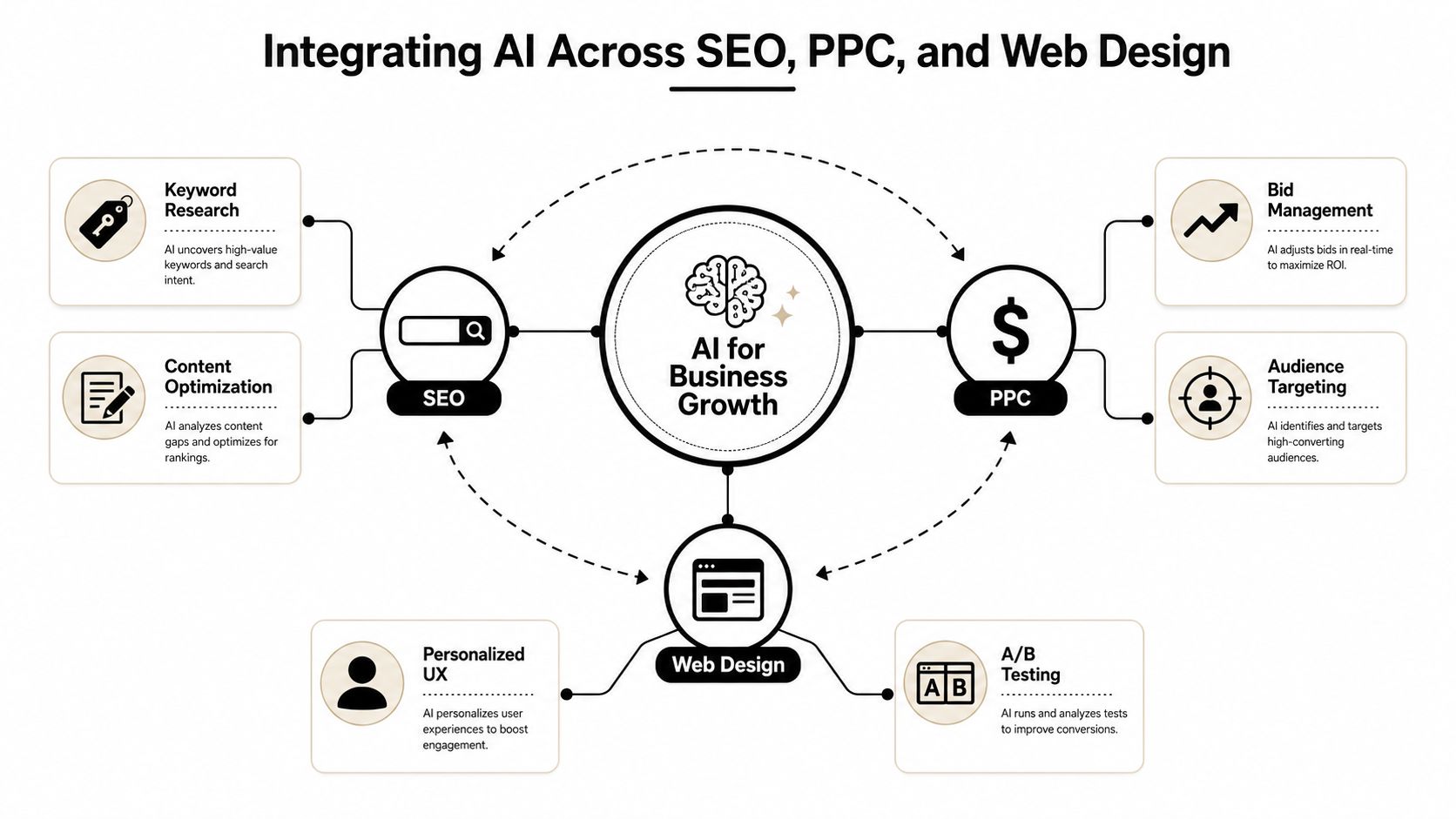 A diagram illustrating how artificial intelligence integrates into SEO, PPC, and web design for business growth.