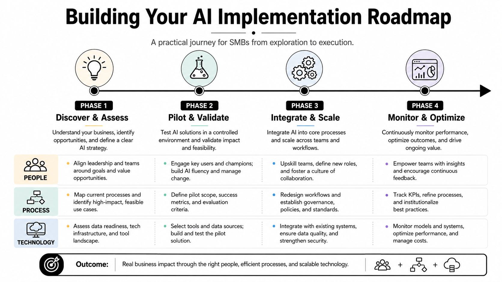 A strategic four-phase roadmap for SMBs to successfully implement artificial intelligence for business growth and optimization.