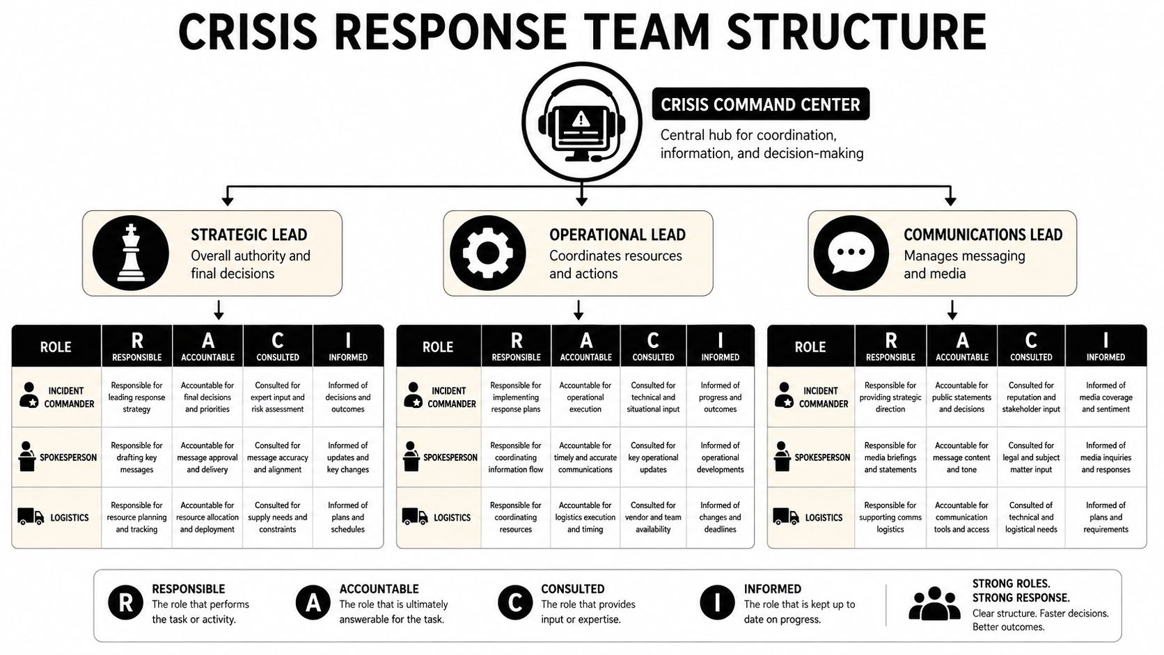 A structured organizational chart illustrating the roles and responsibilities within a crisis response team using the RACI framework.