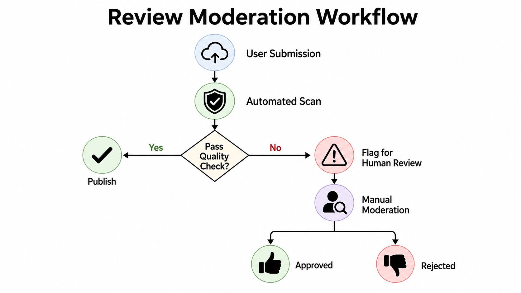 A flowchart diagram illustrating the automated and manual review moderation process for customer reviews on websites.