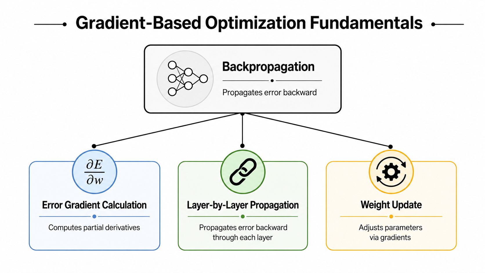 A diagram illustrating the fundamentals of gradient-based optimization in neural networks, including backpropagation, gradient calculation, and weight updates.