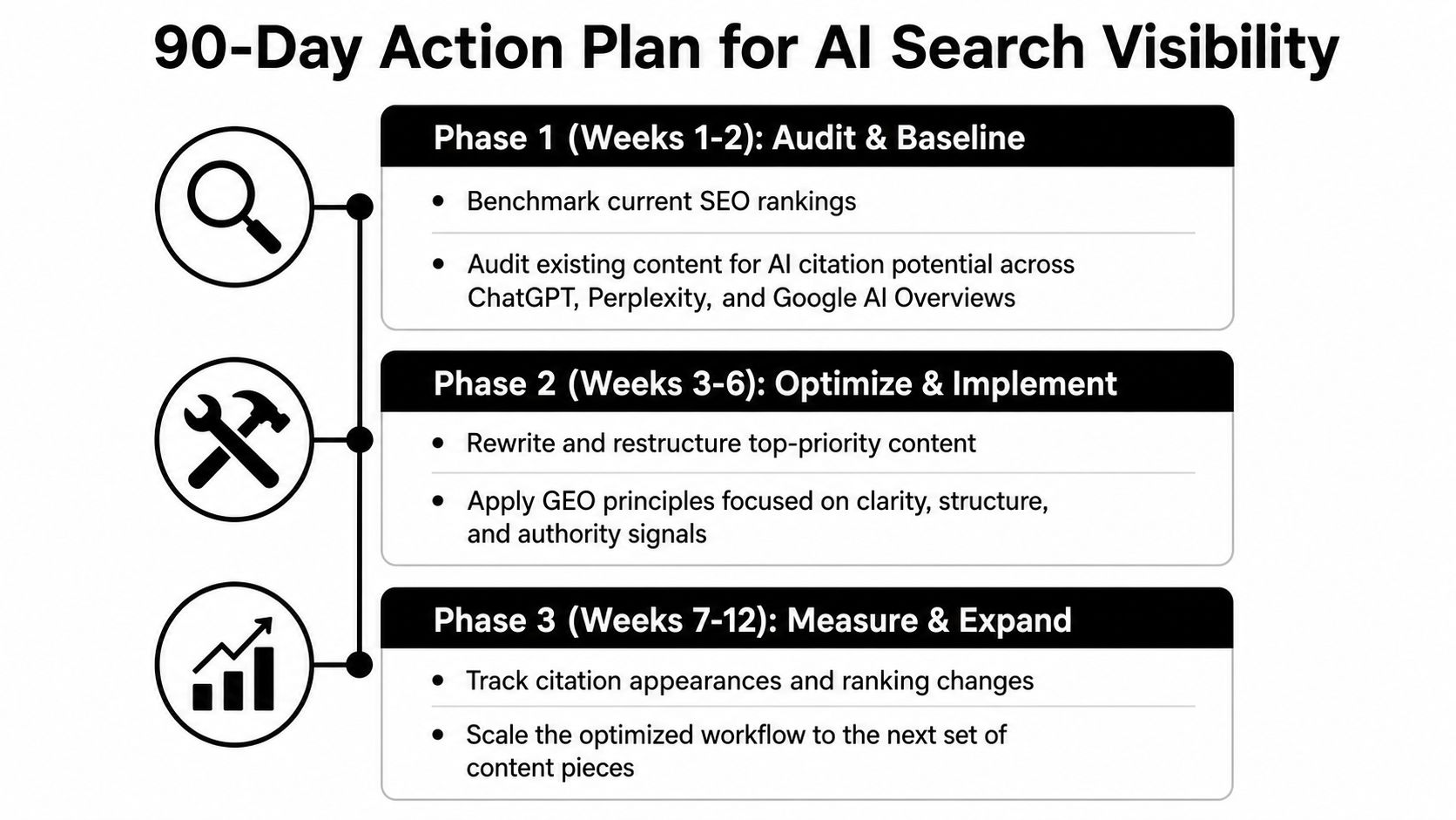 A 90-day action plan infographic illustrating steps for improving AI search visibility through three strategic phases.