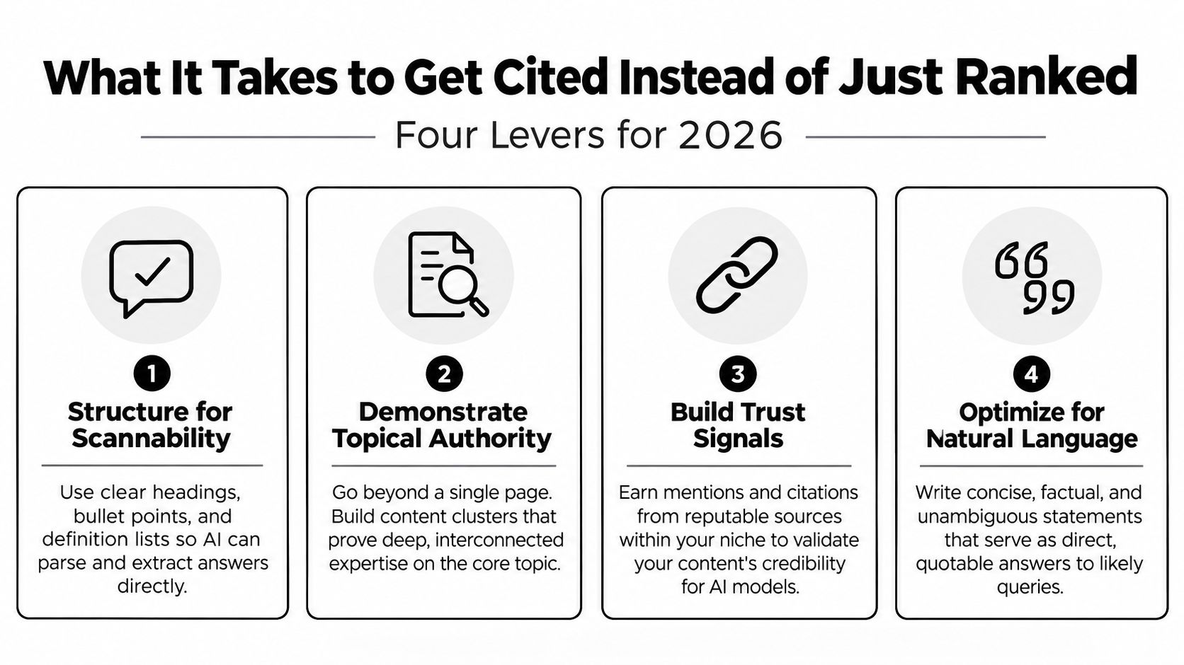 An infographic titled Four Levers for 2026 explaining how to get content cited by AI models.