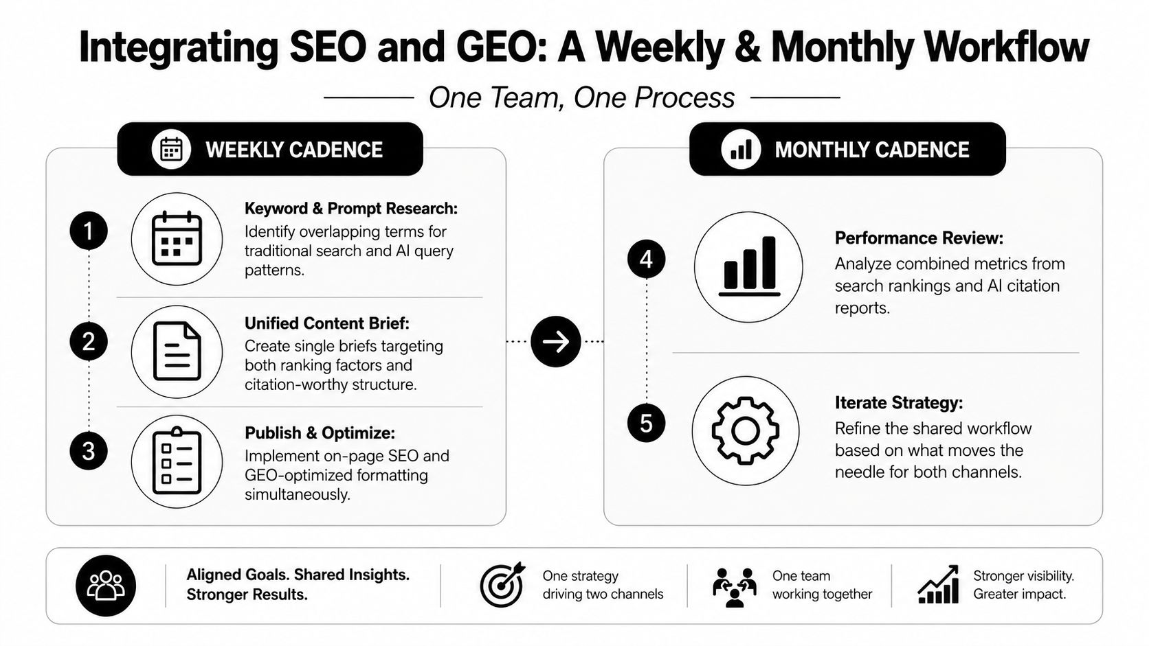 A diagram illustrating a weekly and monthly workflow for integrating SEO and GEO marketing strategies.