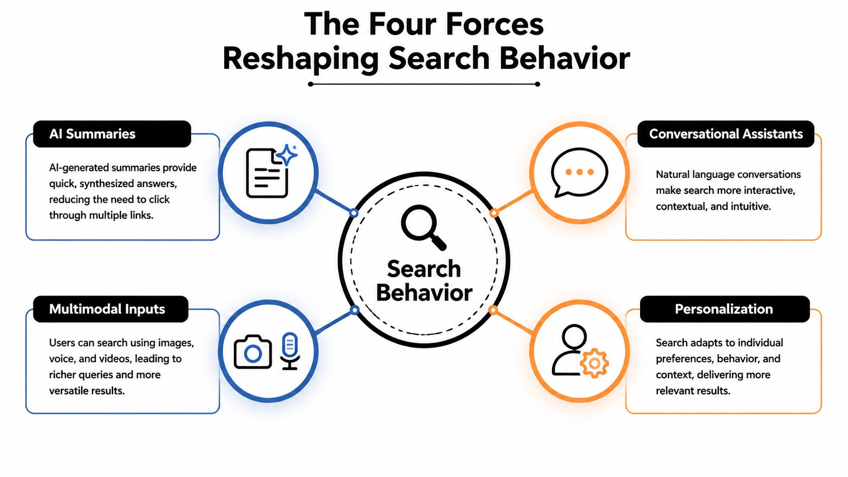 A diagram illustrating the four key forces reshaping modern search behavior, including AI, voice, and personalization.