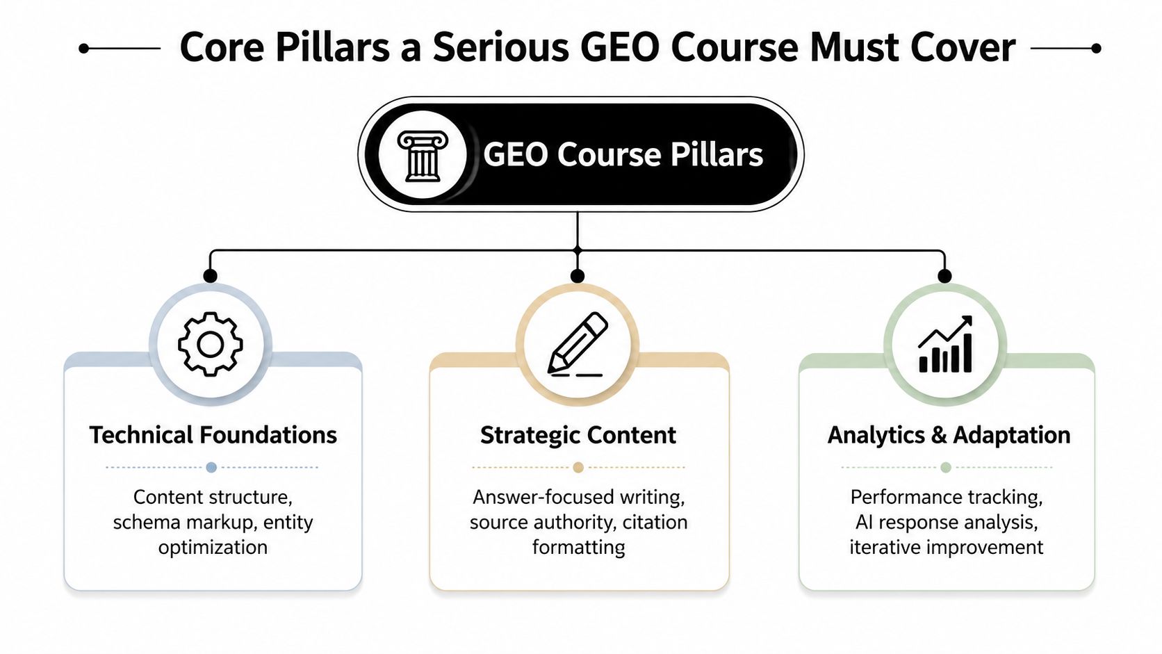 A diagram outlining the three core pillars of a professional Generative Engine Optimization course, including Technical, Strategic, and Analytical aspects.