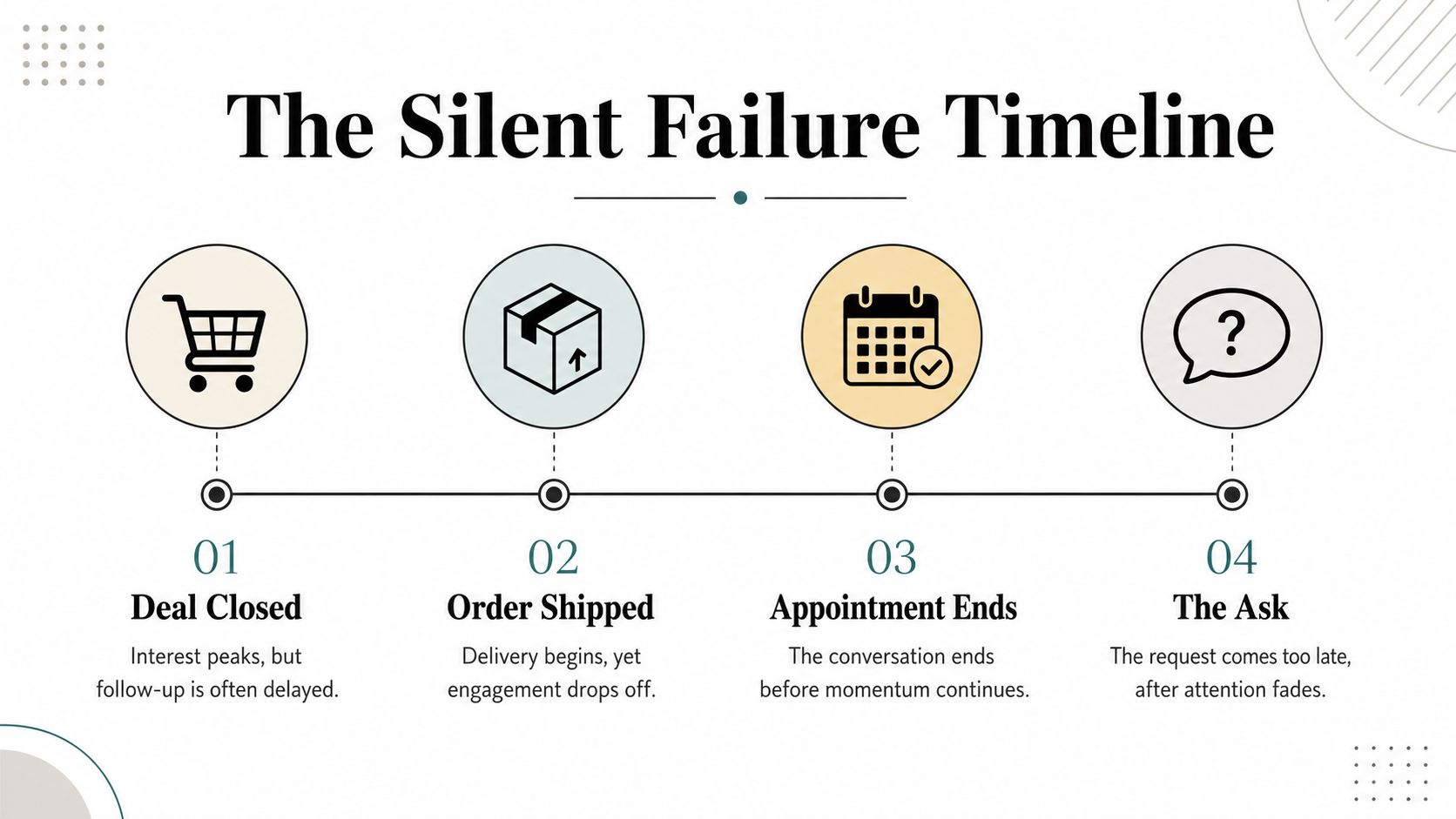 A timeline graphic showing four steps of a silent failure process in business customer engagement cycles.