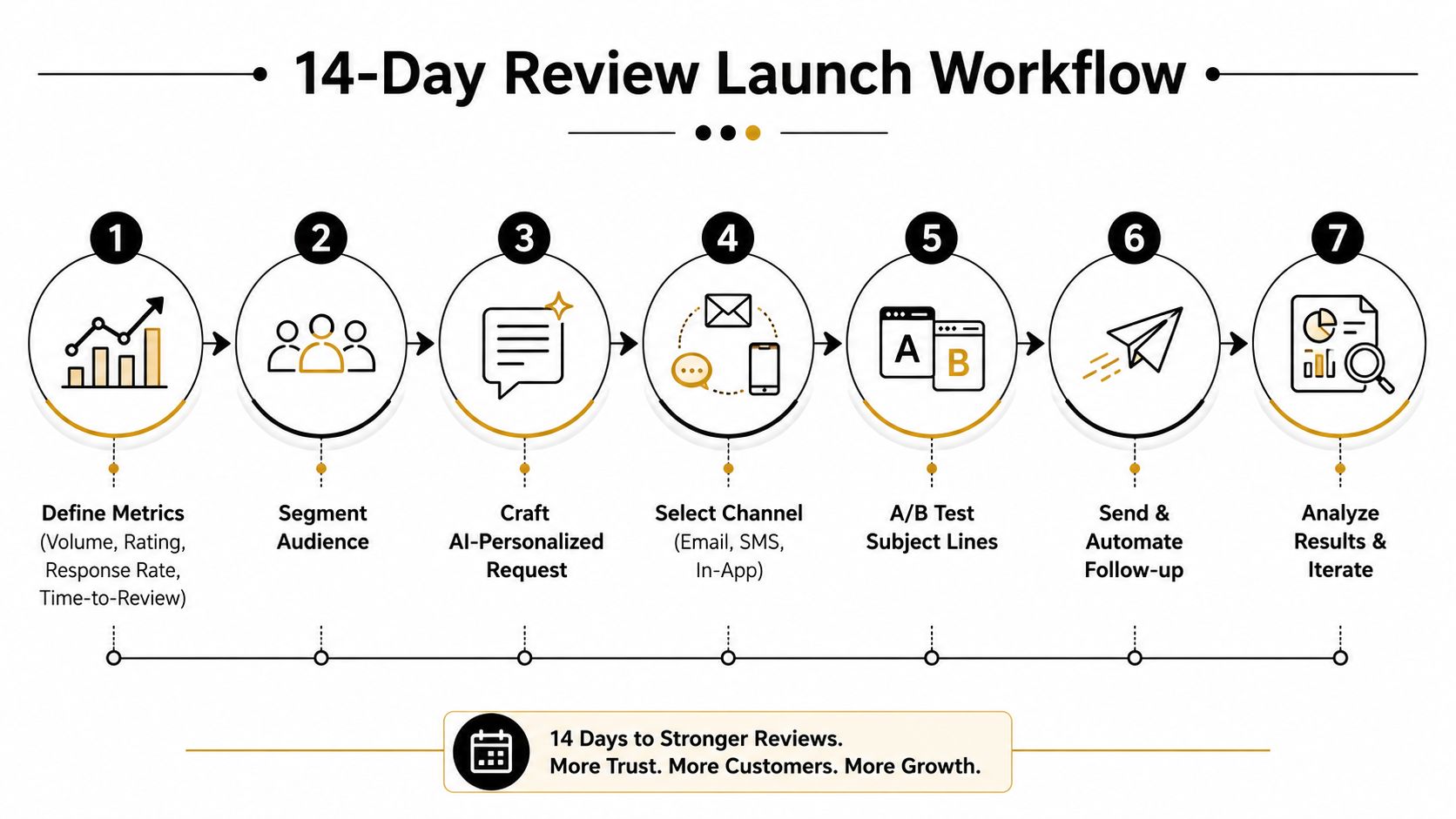 A seven-step workflow diagram showing the 14-day process for gathering customer reviews and increasing business growth.