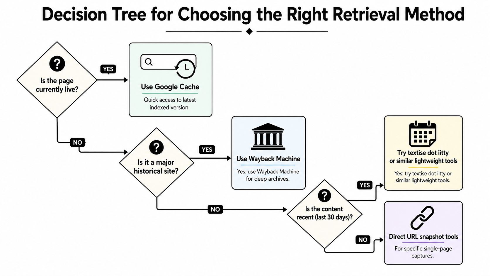 A decision tree flowchart illustrating methods to retrieve web content, including Google Cache and Wayback Machine.