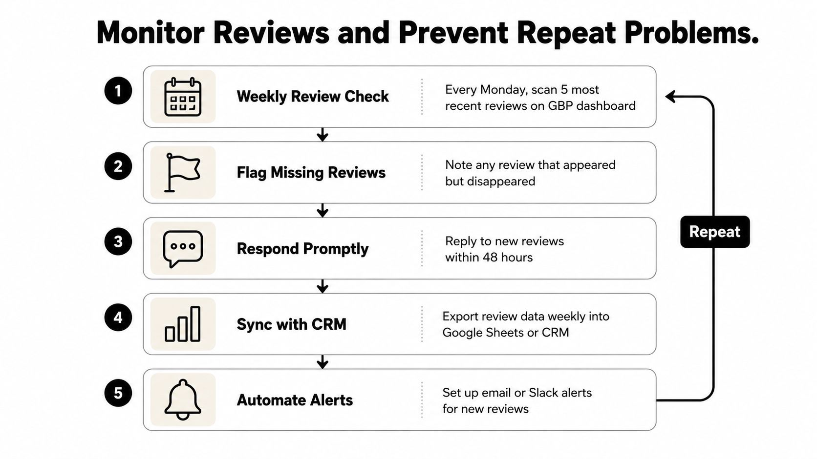 A five-step flowchart guide on how to monitor Google reviews and prevent issues with missing feedback.