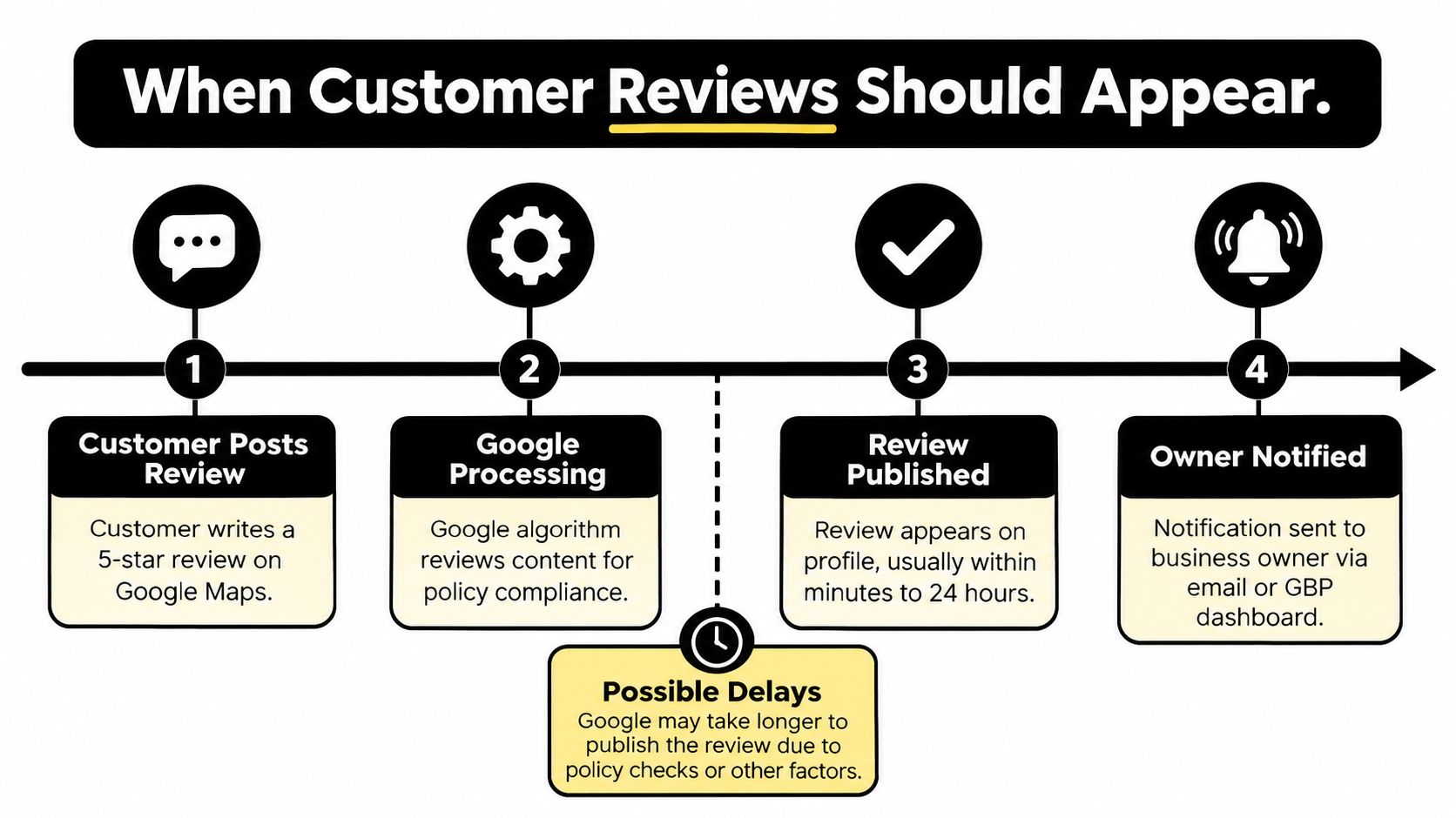 A timeline graphic showing the four steps of how Google processes customer reviews from posting to owner notification.