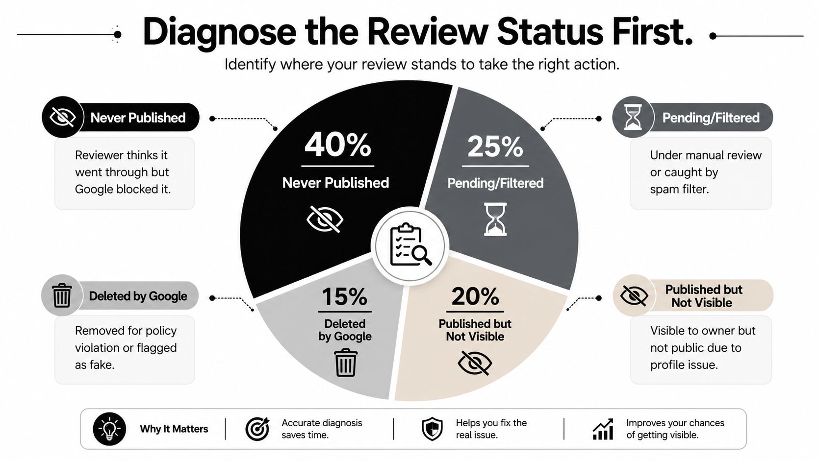 A pie chart categorizing the reasons why Google reviews might not appear, including status, percentage, and descriptions.