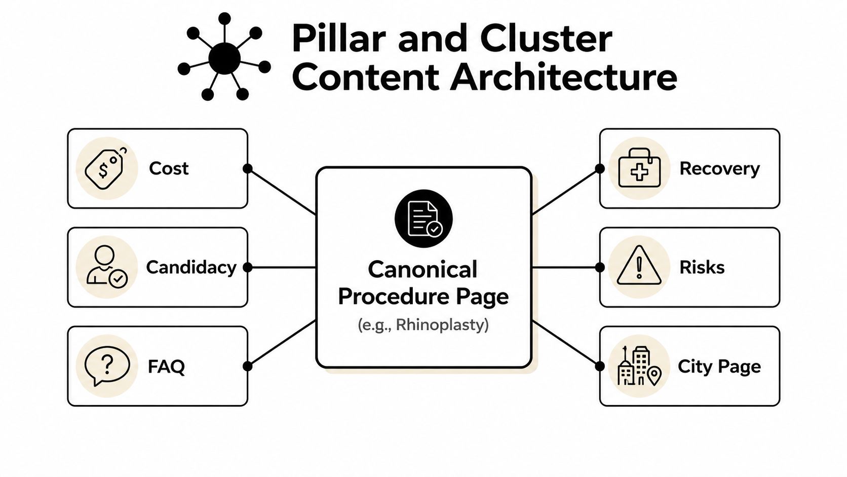 A diagram illustrating a pillar and cluster content architecture model for website SEO planning.