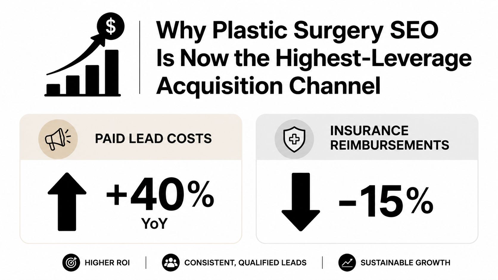 An infographic explaining why SEO is the most effective acquisition channel for plastic surgery practices.