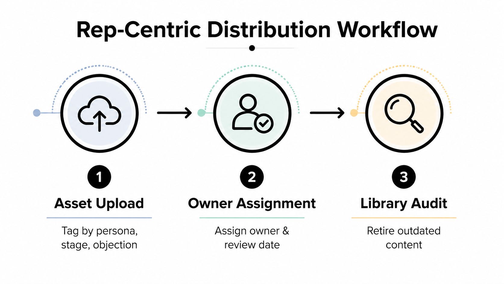 A three-step diagram outlining a rep-centric distribution workflow for managing sales content assets.