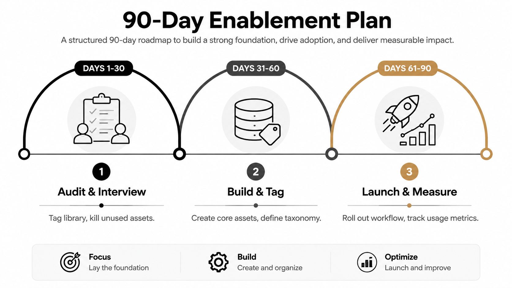 A 90-day enablement plan roadmap with three phases: Audit, Build, and Launch to improve business processes.