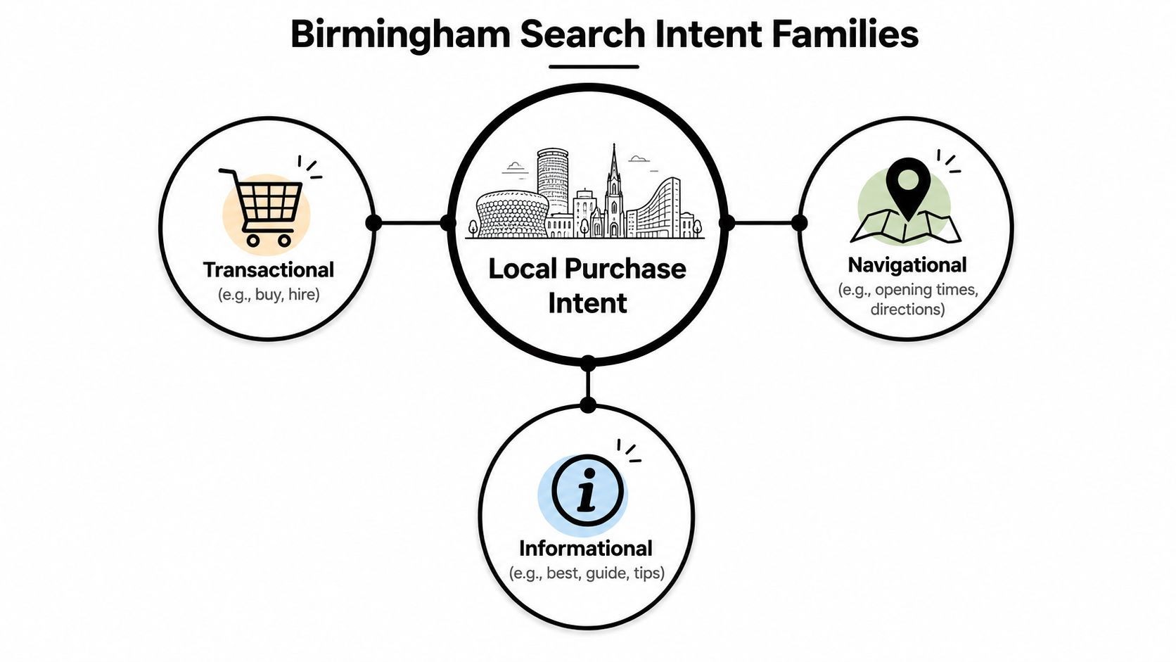 A diagram illustrating Birmingham search intent families including transactional, local purchase, navigational, and informational search categories.