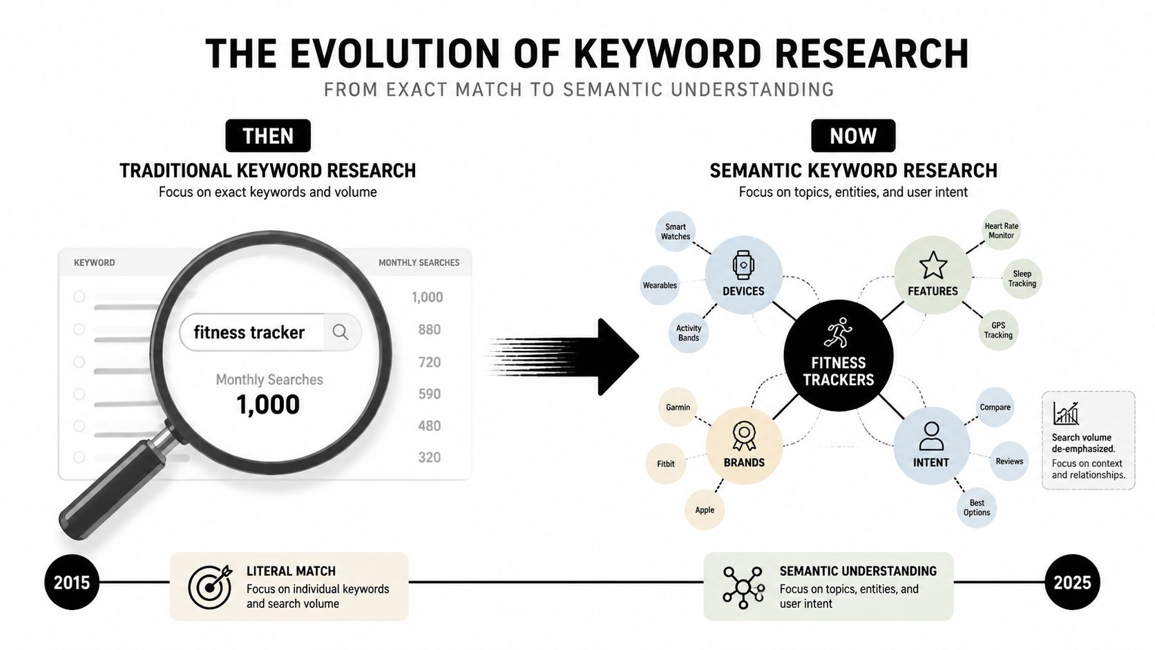 A diagram contrasting traditional keyword research methods from 2015 with semantic search strategies used in 2025.