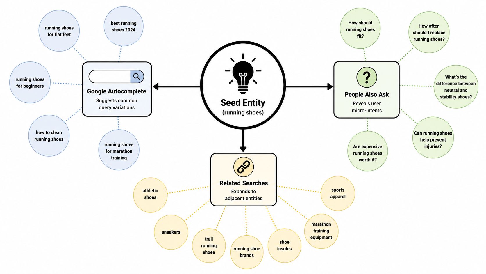 A diagram illustrating SEO keyword research strategies using a seed entity for content planning and optimization.