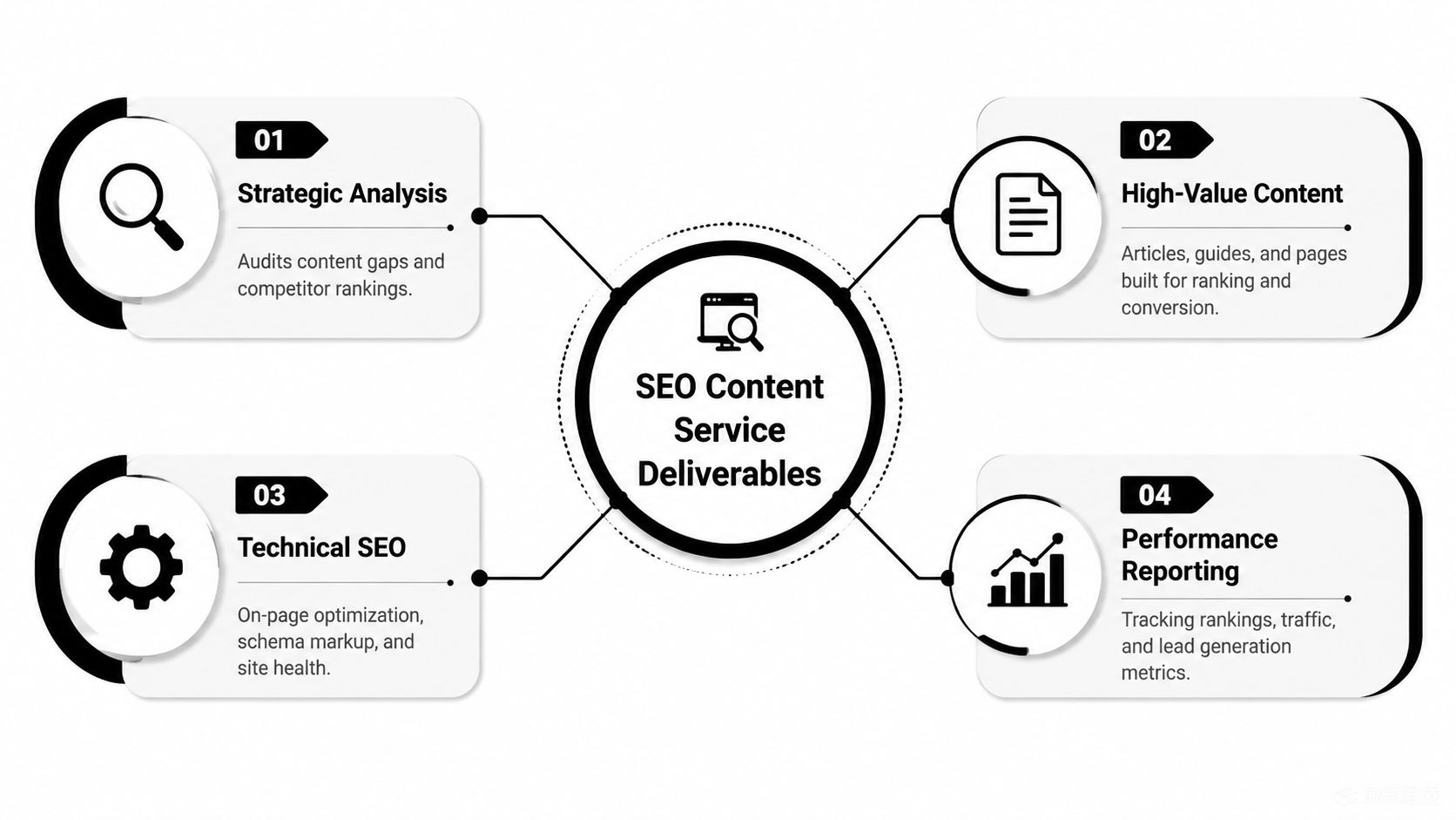 A diagram illustrating the four main deliverables of SEO content services, including analysis, content creation, technical SEO, and reporting.