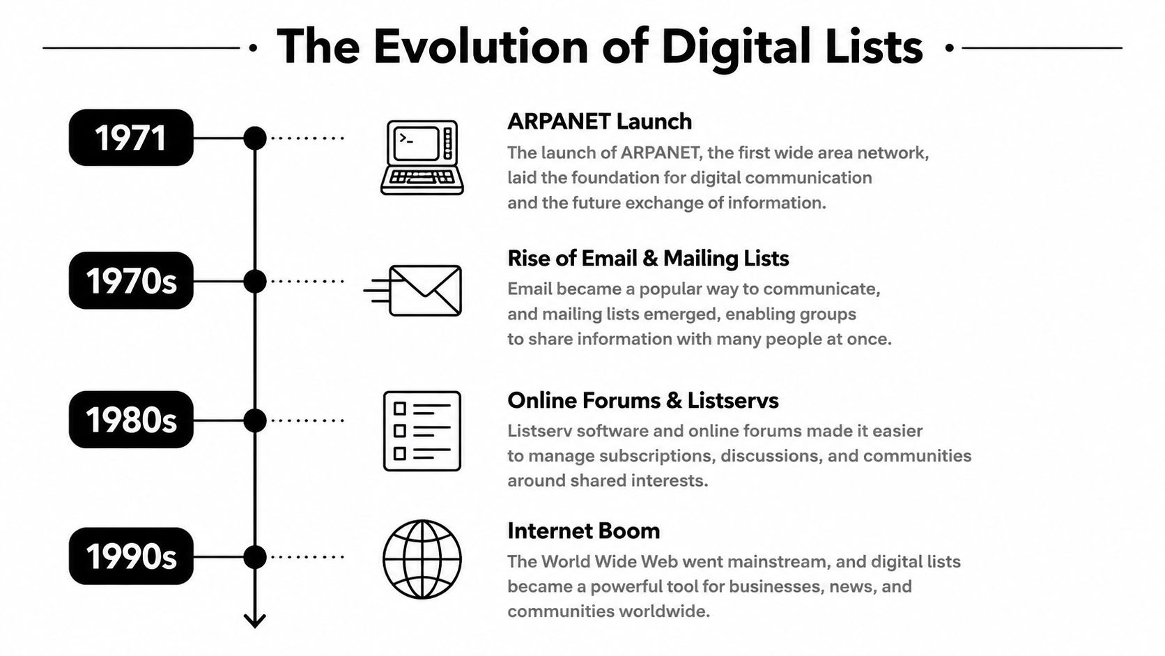A timeline graphic illustrating the evolution of digital lists from the 1971 ARPANET launch to the 1990s.