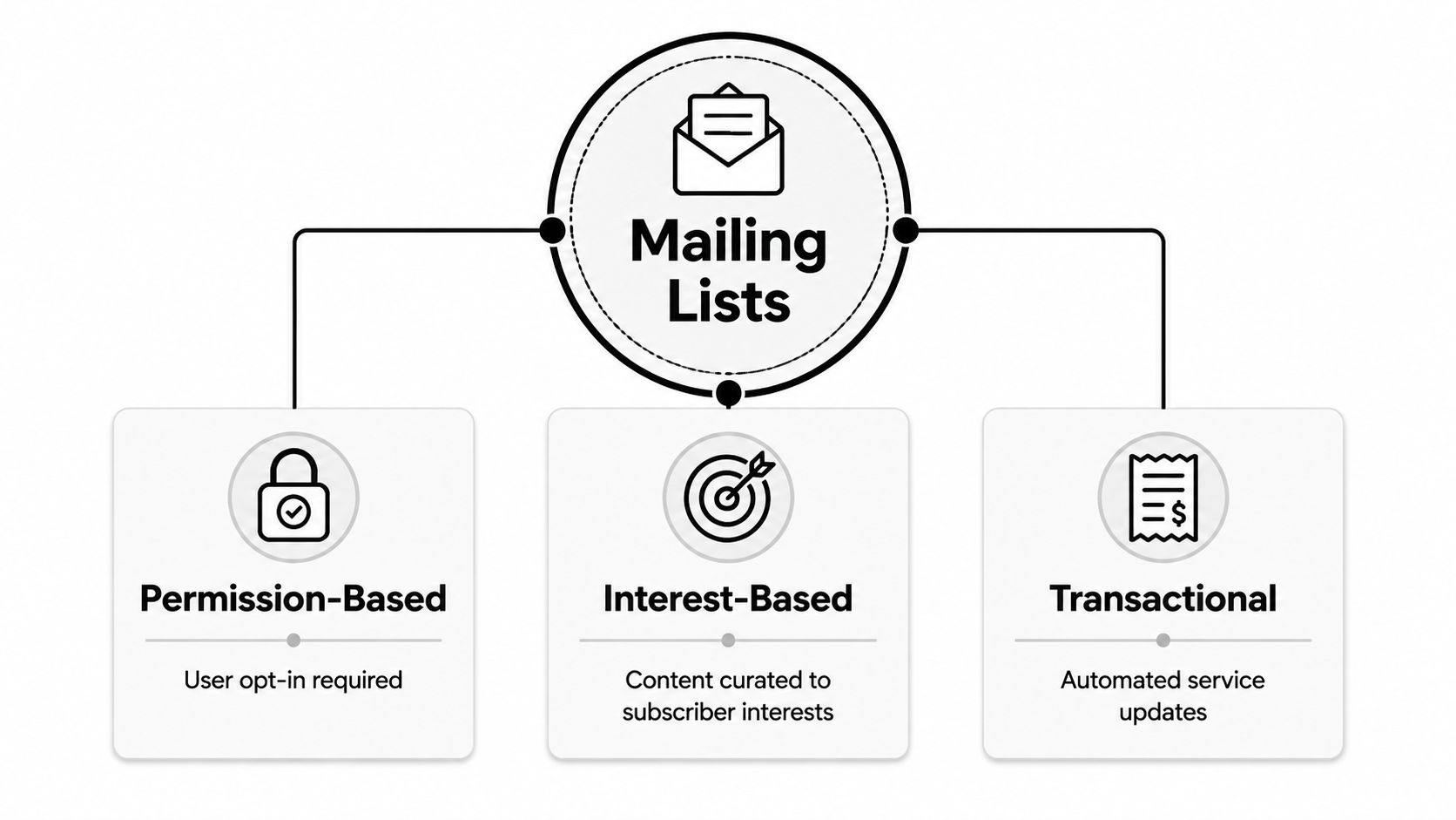 A diagram categorizing mailing lists into three types: permission-based, interest-based, and transactional email communication strategies.