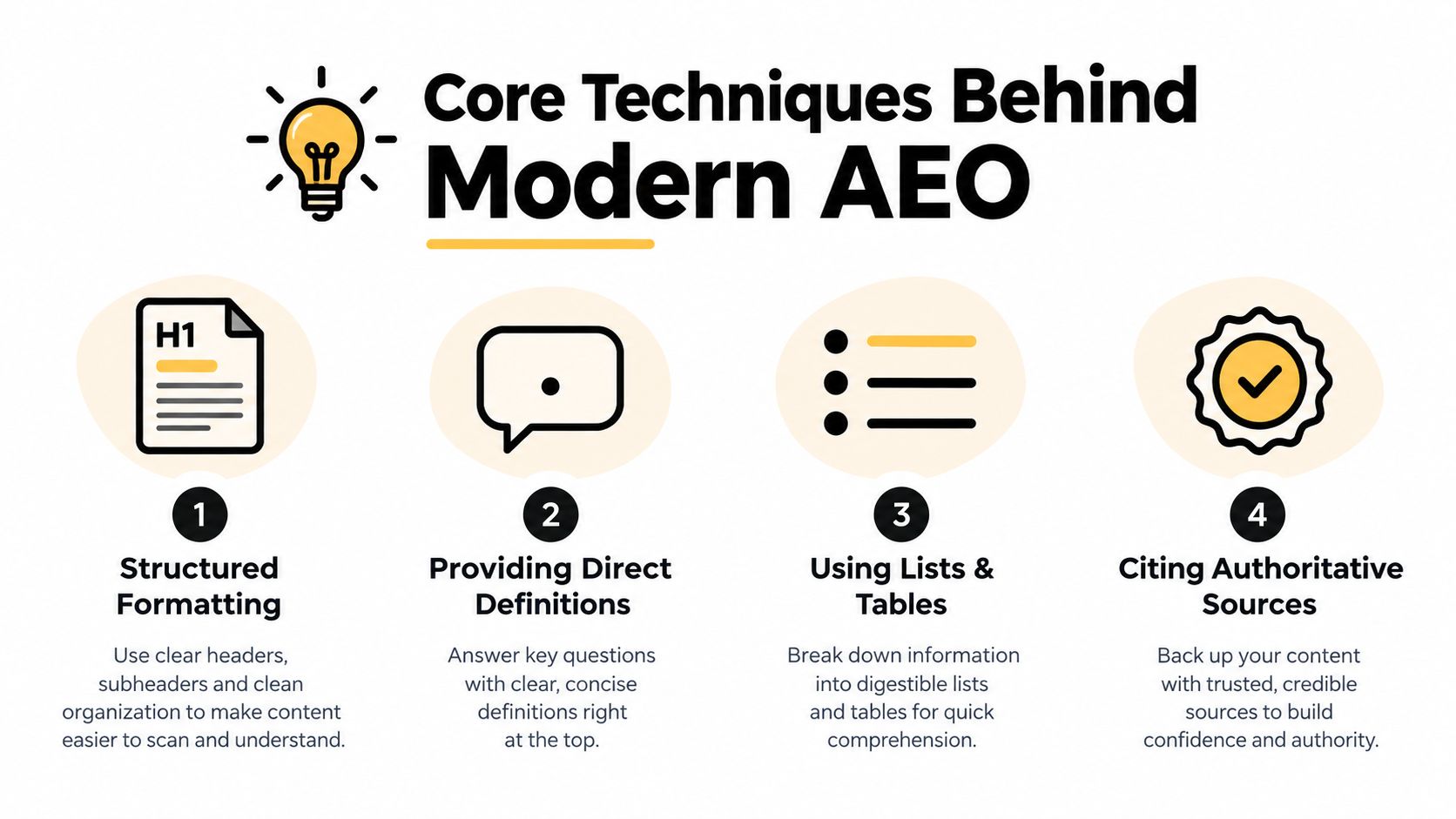 An infographic showing four core techniques for achieving modern answer engine optimization, including formatting, definitions, lists, and sources.