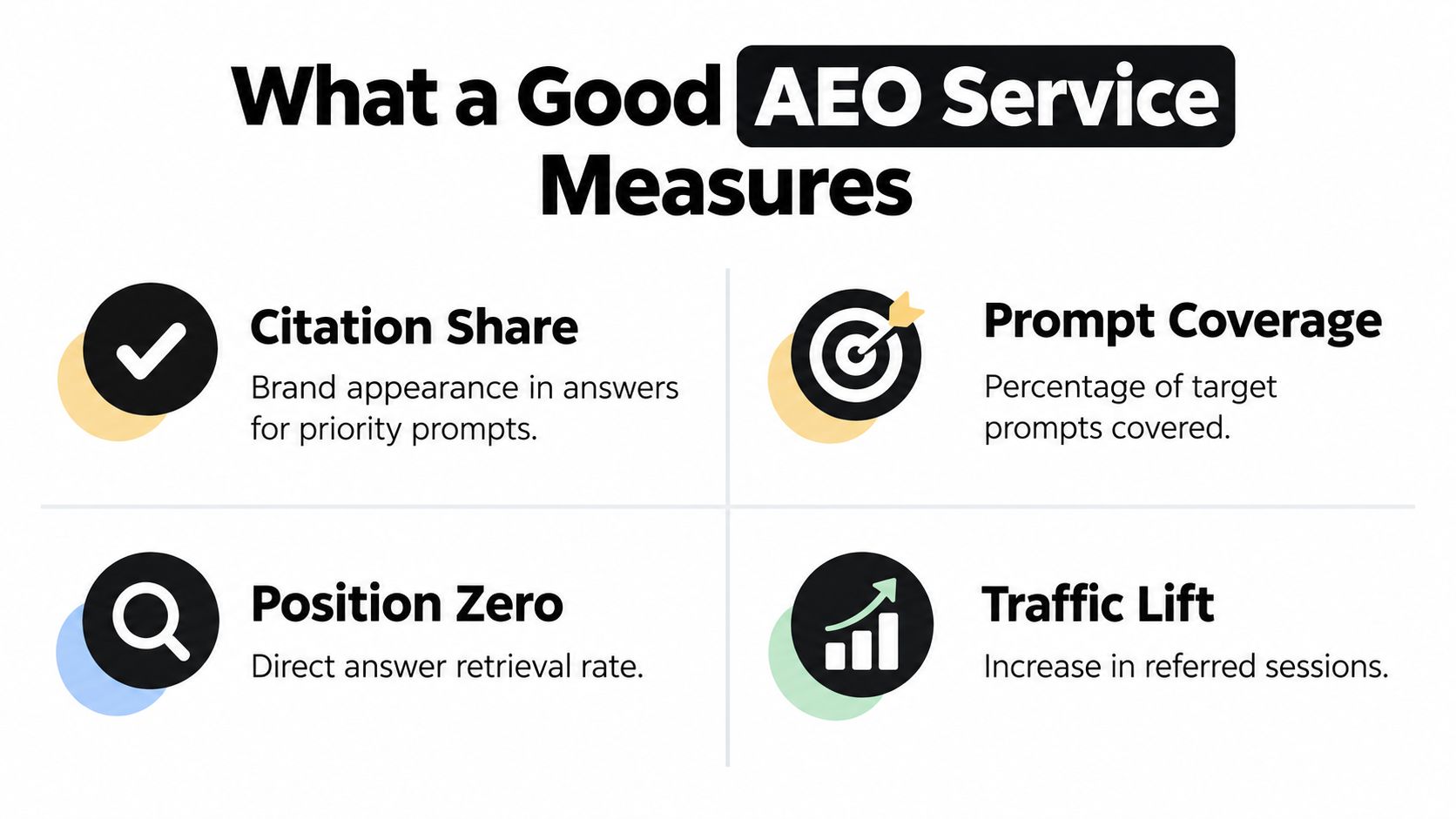 An infographic titled What a Good AEO Service Measures, listing key metrics: Citation Share, Prompt Coverage, Position Zero, and Traffic Lift.