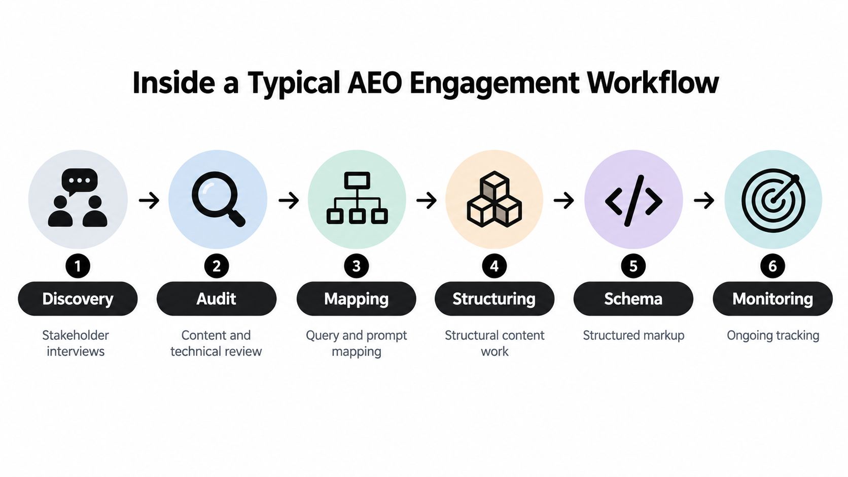 A six step diagram showing the typical workflow for answer engine optimization services engagement process.