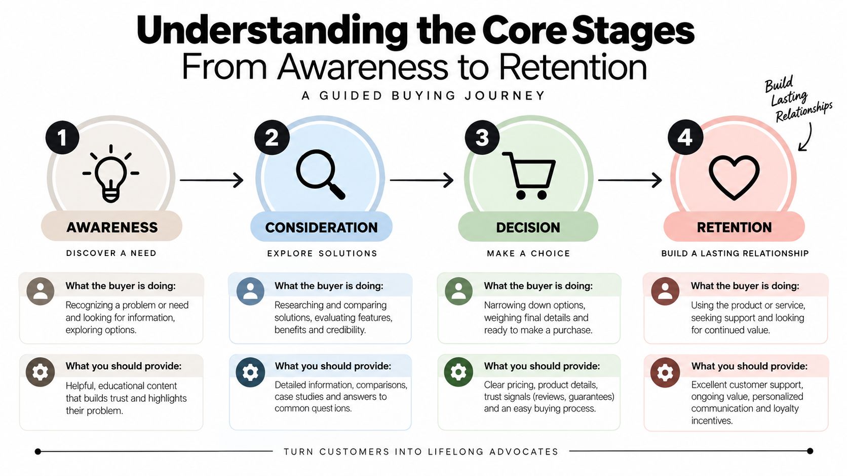 An infographic showing the four core stages of a guided buying journey from awareness to customer retention.