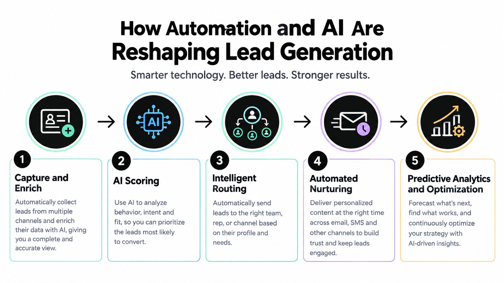A five-step infographic showing how automation and AI reshape the B2B lead generation process for better results.