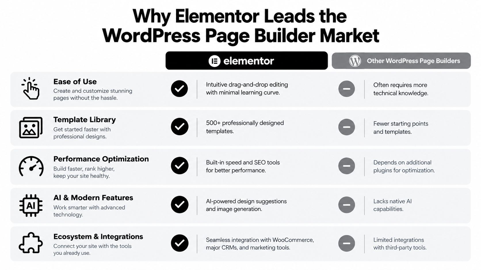 A comparison chart showing why Elementor leads the WordPress page builder market over other page builders.