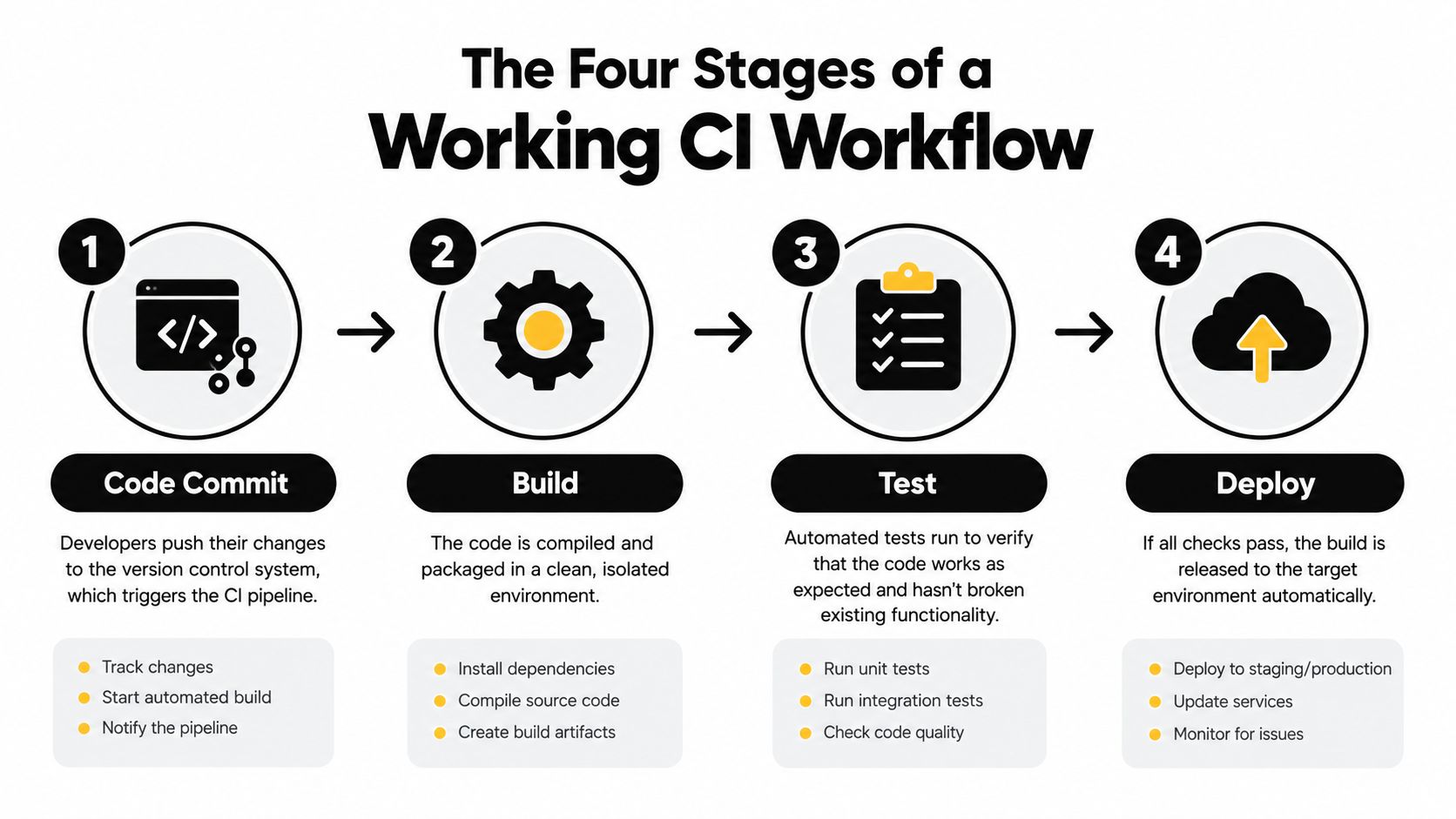 A diagram illustrating the four stages of a continuous integration CI workflow, including code commit, build, test, and deploy.