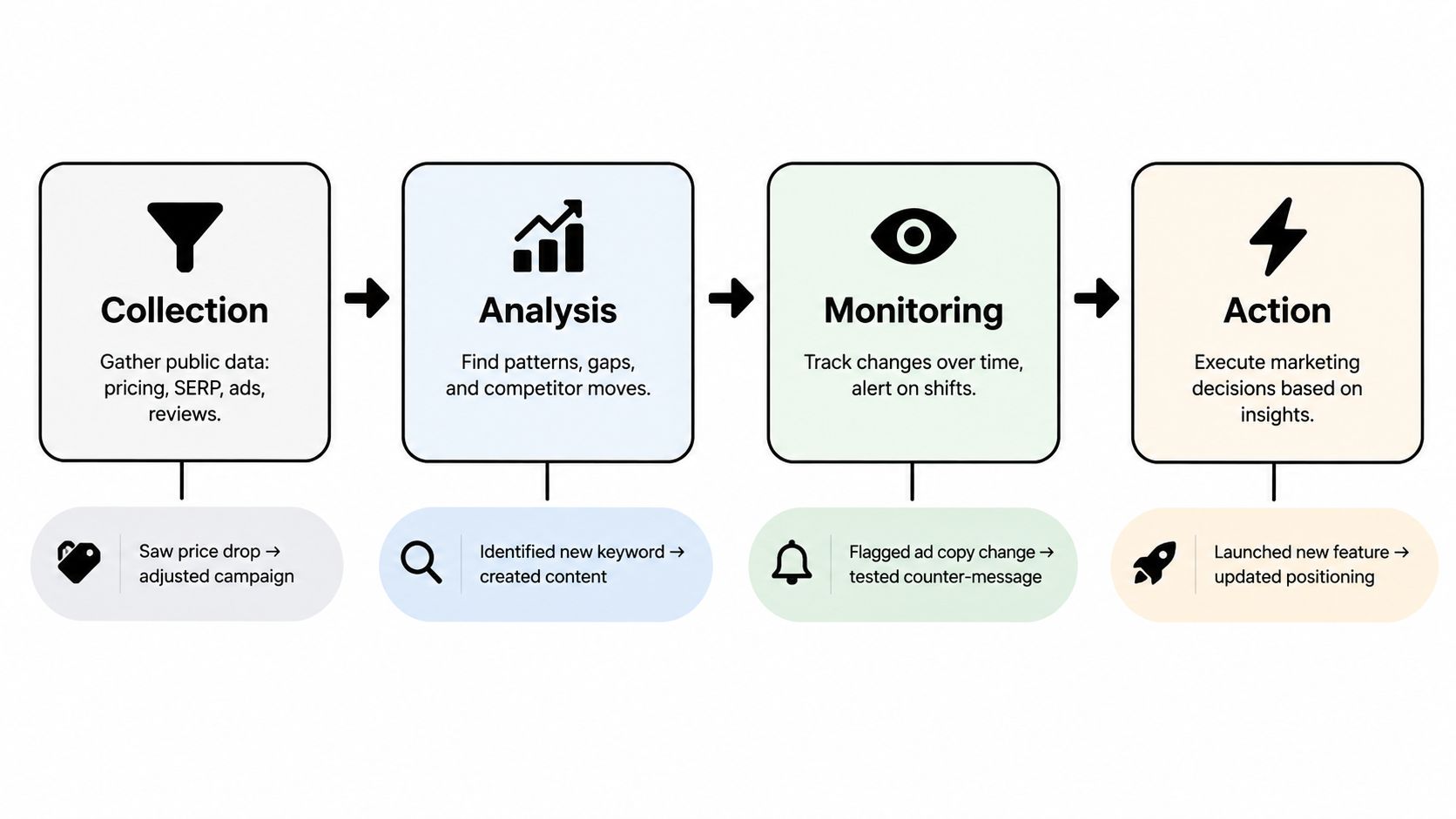 A marketing workflow diagram showing four stages: collection, analysis, monitoring, and action, with specific examples for each.
