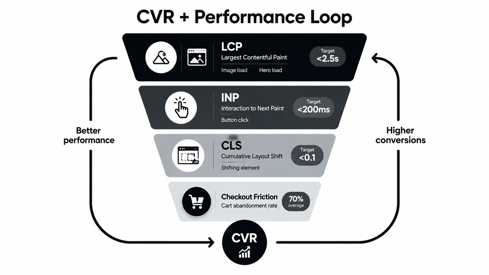 A funnel diagram illustrating the relationship between web performance metrics like LCP, INP, CLS and conversion rates.