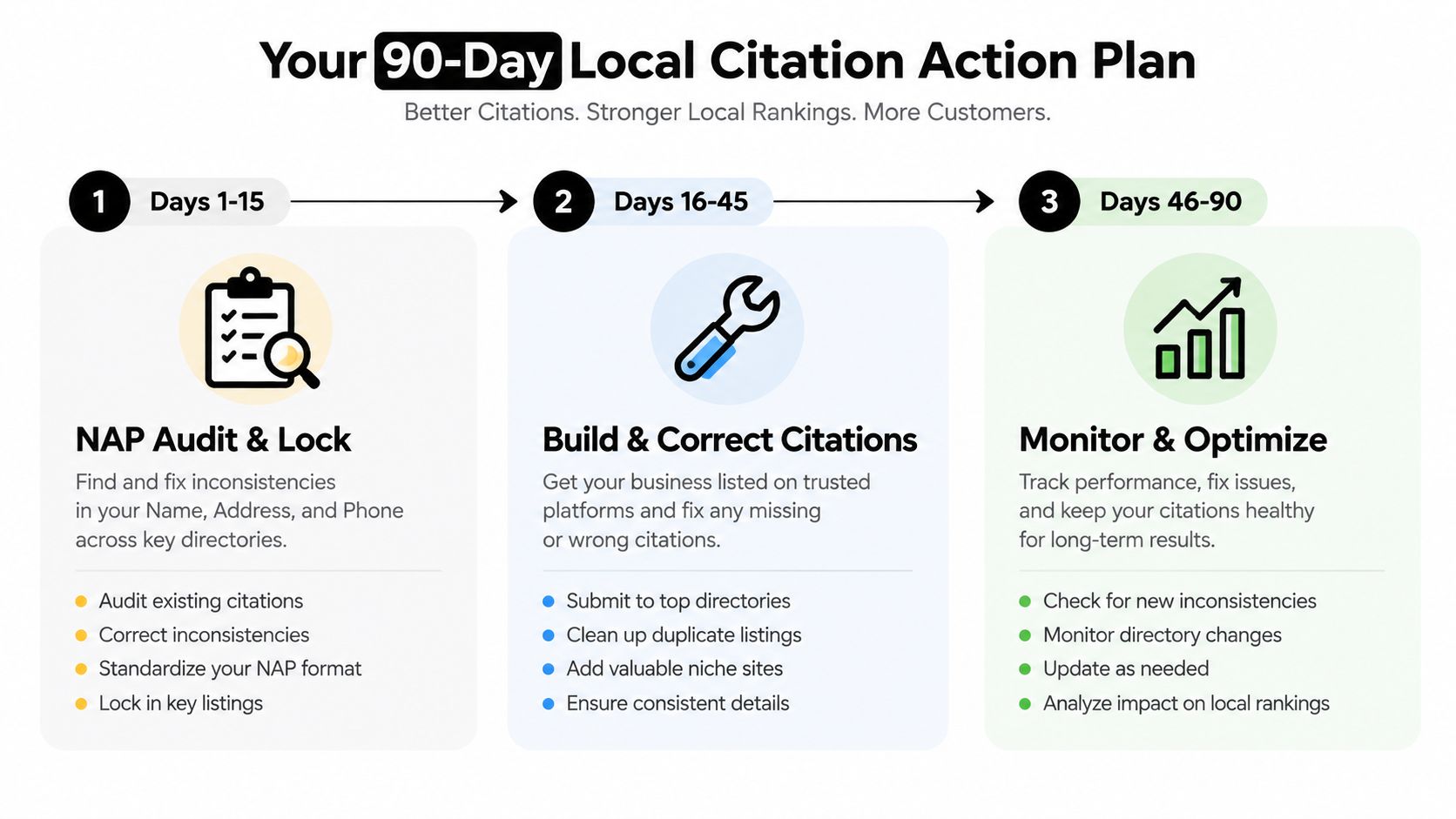 A 90-day local citation action plan chart for improving business rankings through audit, build, and monitoring steps.
