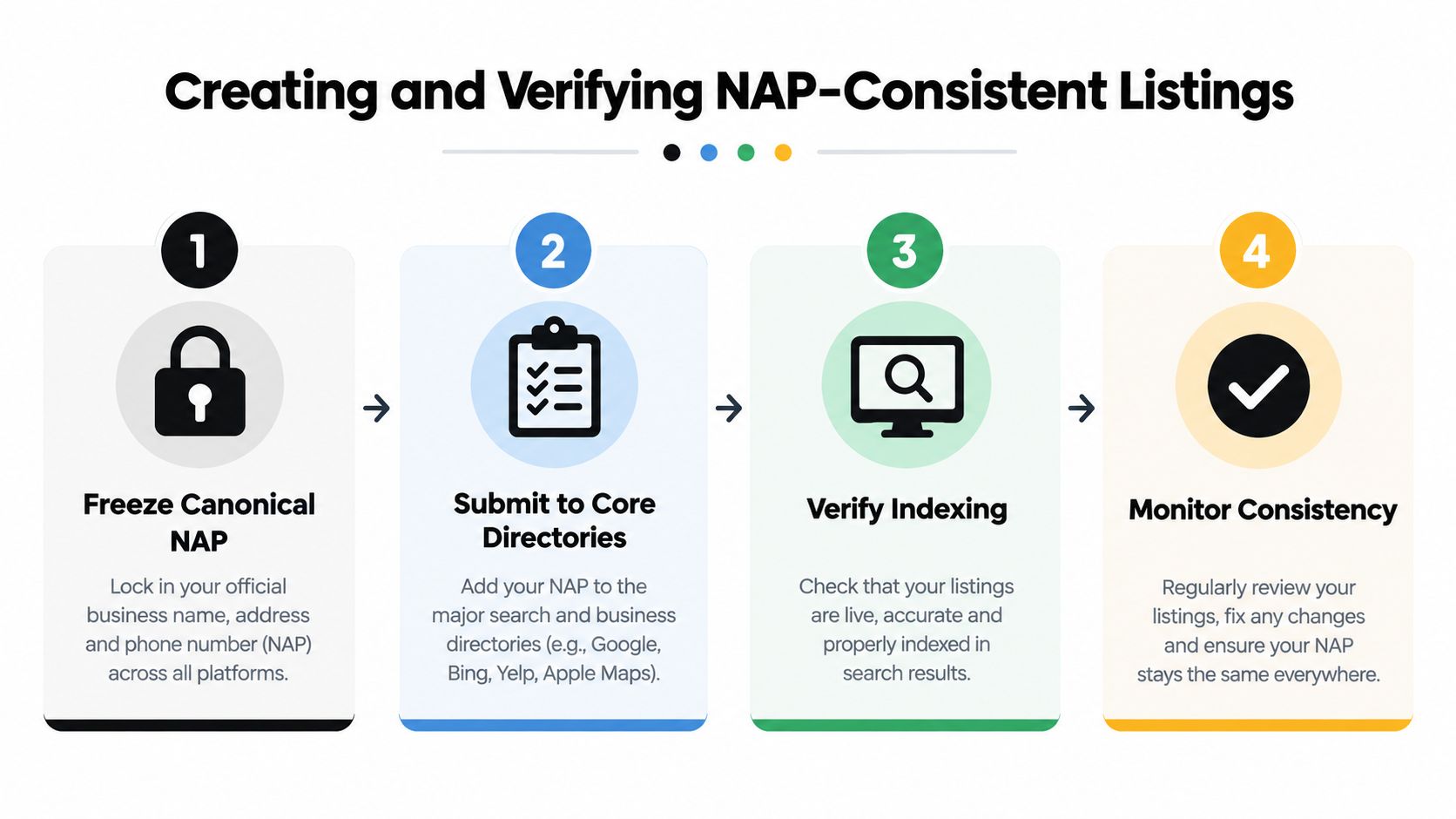 A four-step infographic illustrating the process of creating and verifying consistent NAP listings for local businesses.